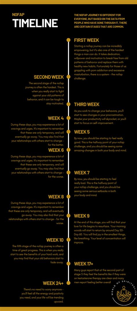 fap2days|NoFap Timeline: Benefits, Stages & Tracker .